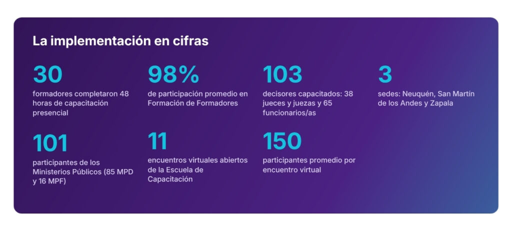 La implementación en cifras
30
formadores completaron 48 horas de capacitación presencial
101
participantes de los Ministerios Públicos (85 MPD y 16 MPF)
98%
de participación promedio en Formación de Formadores
11
encuentros virtuales abiertos de la Escuela de Capacitación
103
decisores capacitados: 38 jueces y juezas y 65 funcionarios/as
150
participantes promedio por encuentro virtual
3
sedes: Neuquén, San Martín de los Andes y Zapala